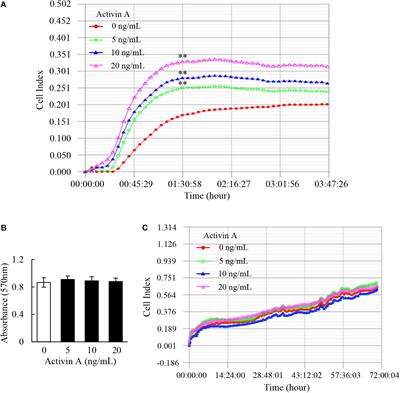 Activin A as a Novel Chemokine Induces Migration of L929 Fibroblasts by ERK Signaling in Microfluidic Devices